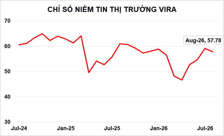 KẾT QUẢ KHẢO SÁT CHỈ SỐ NIỀM TIN THỊ TRƯỜNG VIRA T08/2026